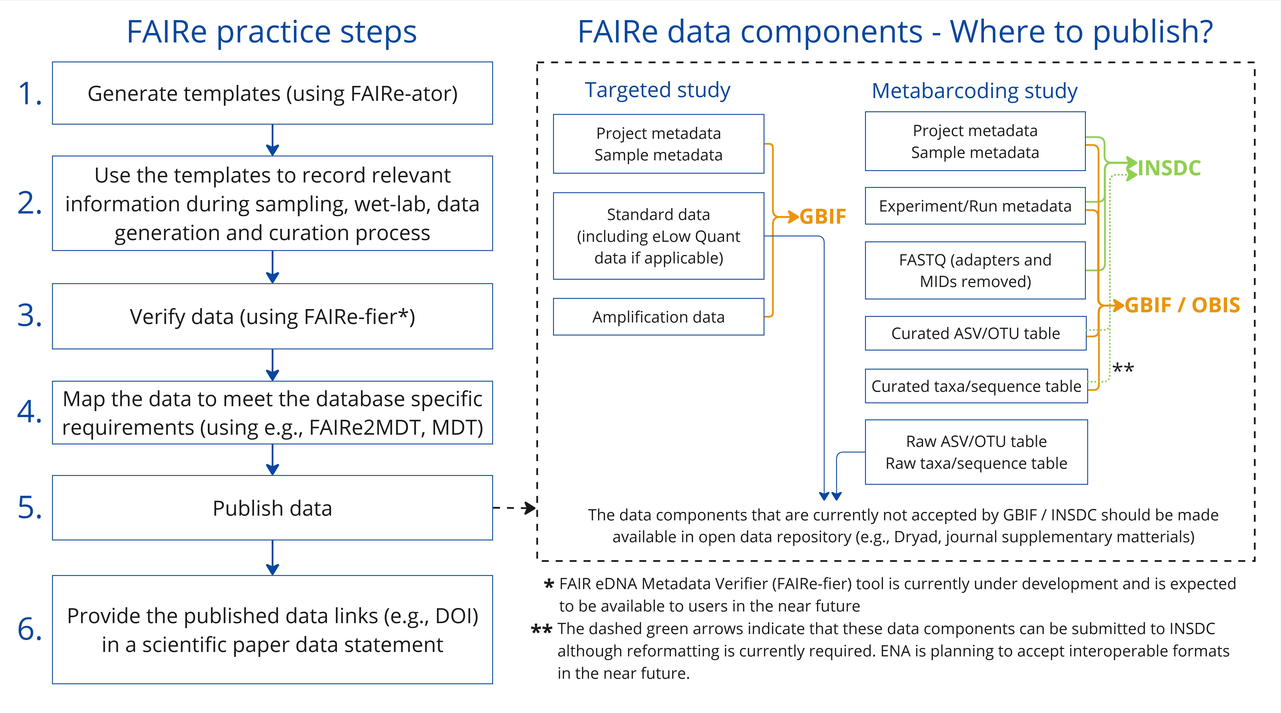 Figure 2. FAIRe practice flowchart