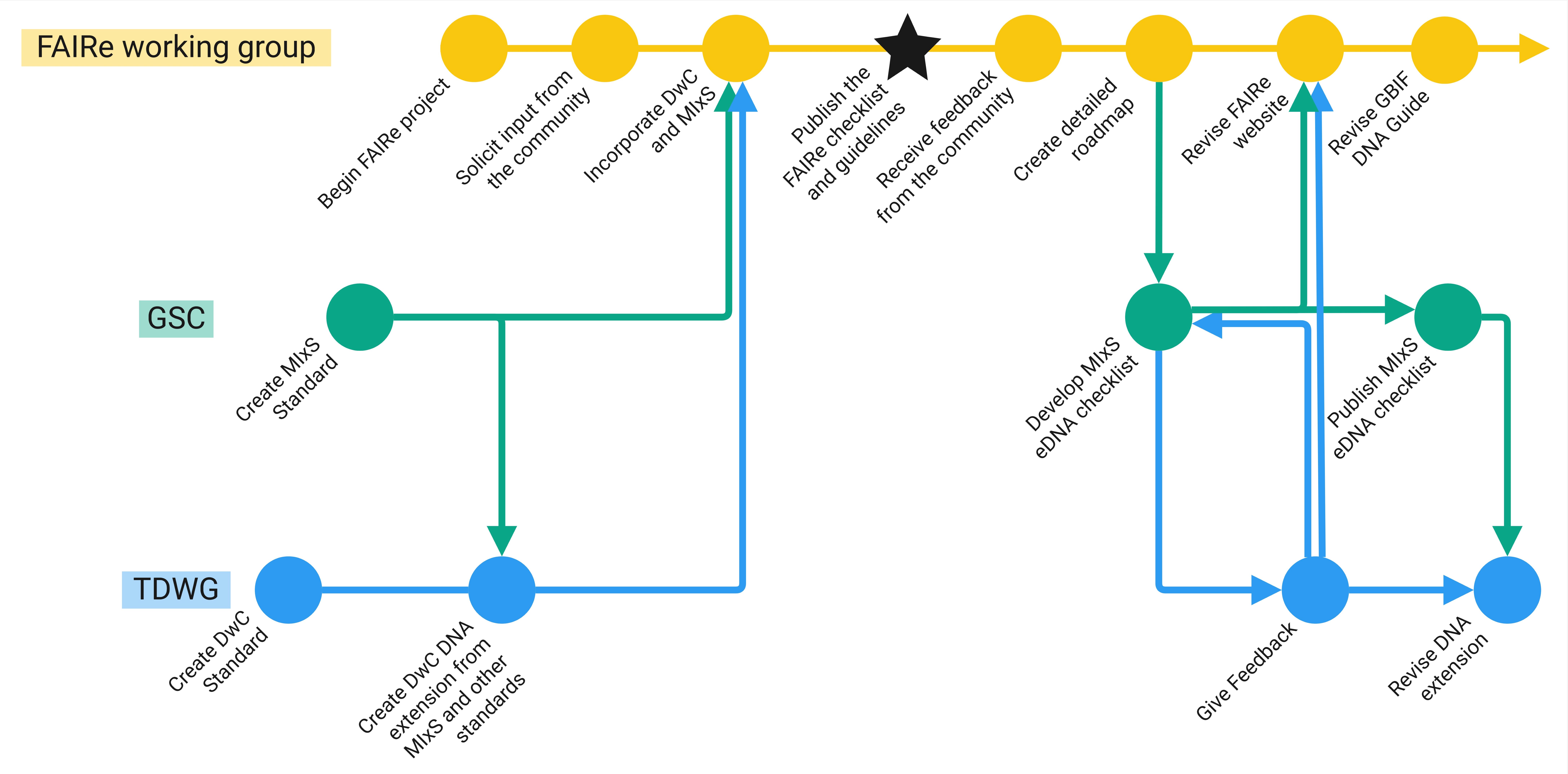 Figure 6. FAIRe roadmap