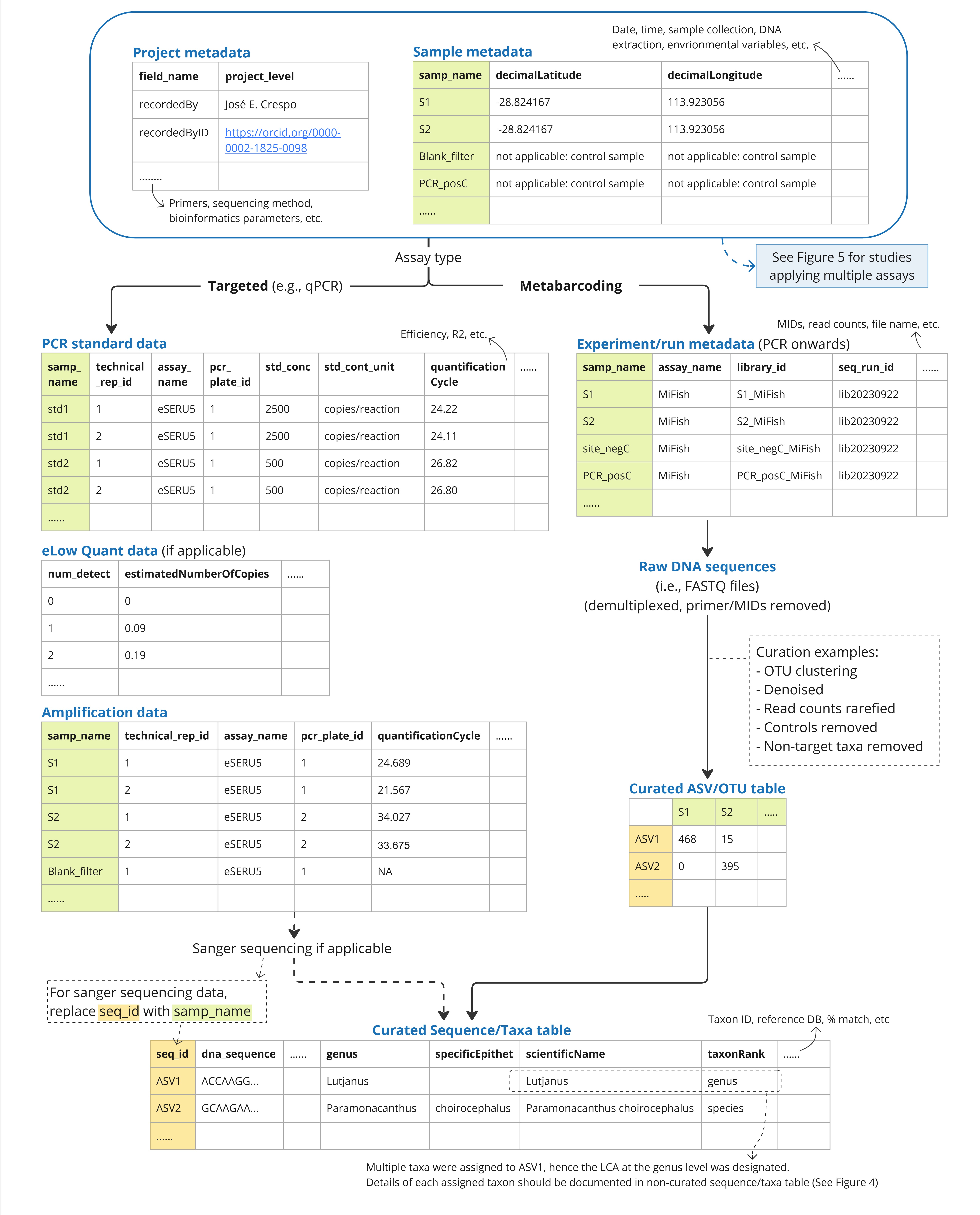 Data types