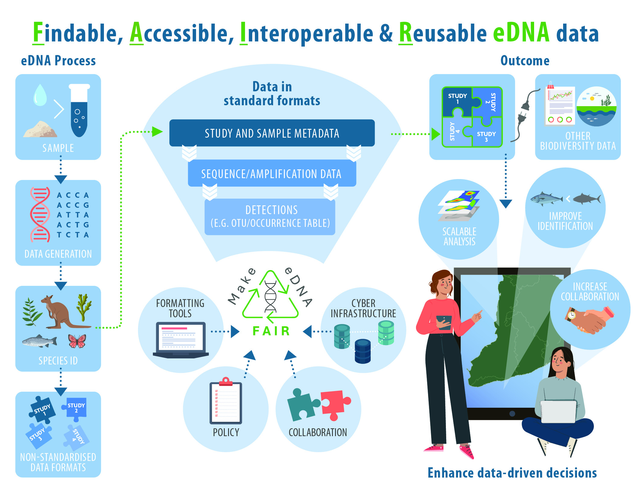 FAIR eDNA infographic